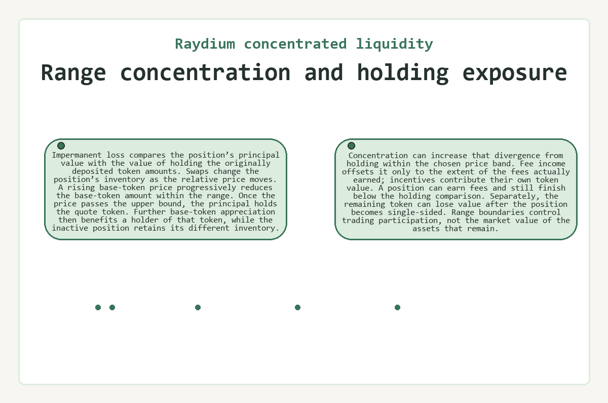 Diagram: Range concentration and holding exposure (Raydium concentrated liquidity)